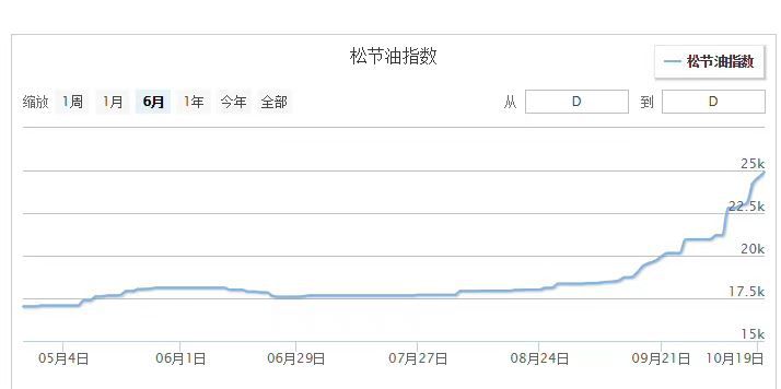 Цената на колофон естер продолжува